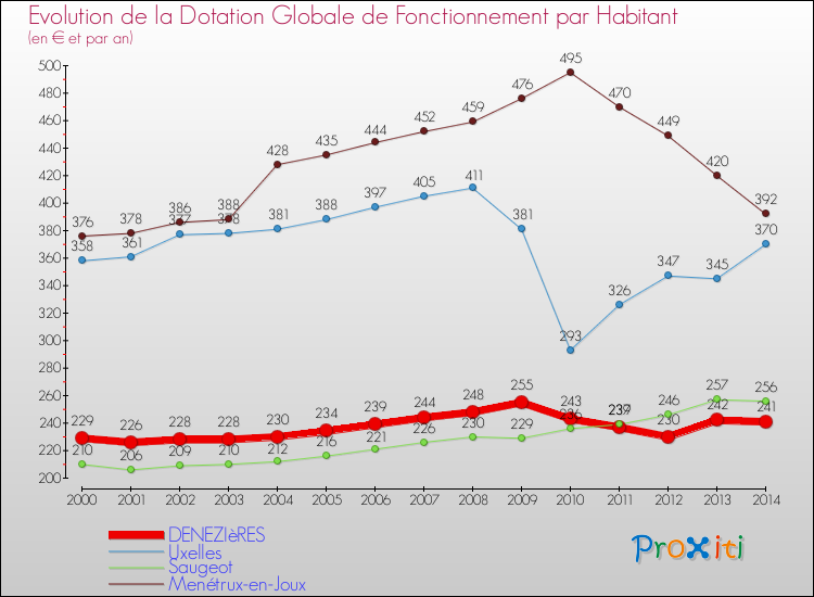 Evolution et montant de la dotation globale de fonctionnement par Habitant pour DENEZIèRES et les communes proches de 2000 à 2014. Comparaison des dotations globales de fonctionnement par habitant pour DENEZIèRES et les communes voisines de 2000 à 2014.