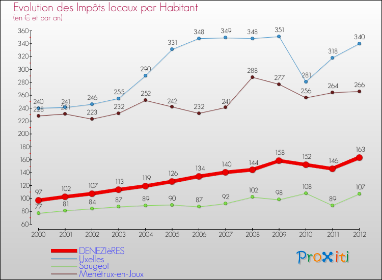 Evolution et montant des impôts locaux par Habitant pour DENEZIèRES et les communes proches Comparaison des impôts locaux par habitant pour DENEZIèRES et les communes voisines