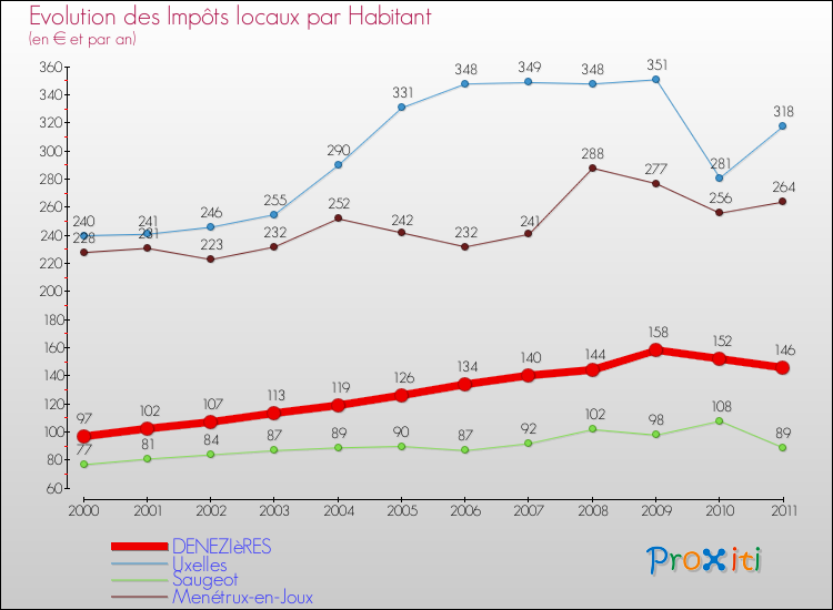 Evolution et montant des impôts locaux par Habitant pour DENEZIèRES et les communes proches Comparaison des impôts locaux par habitant pour DENEZIèRES et les communes voisines