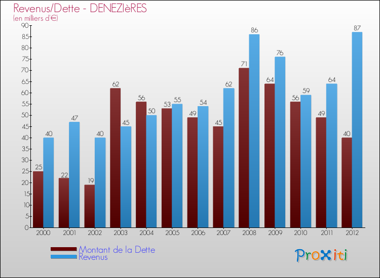 Evolution comparée de la dette et des revenus pour la commune de DENEZIèRES de 2000 à 2012 Comparaison de la dette et des revenus pour DENEZIèRES de 2000 à 2012