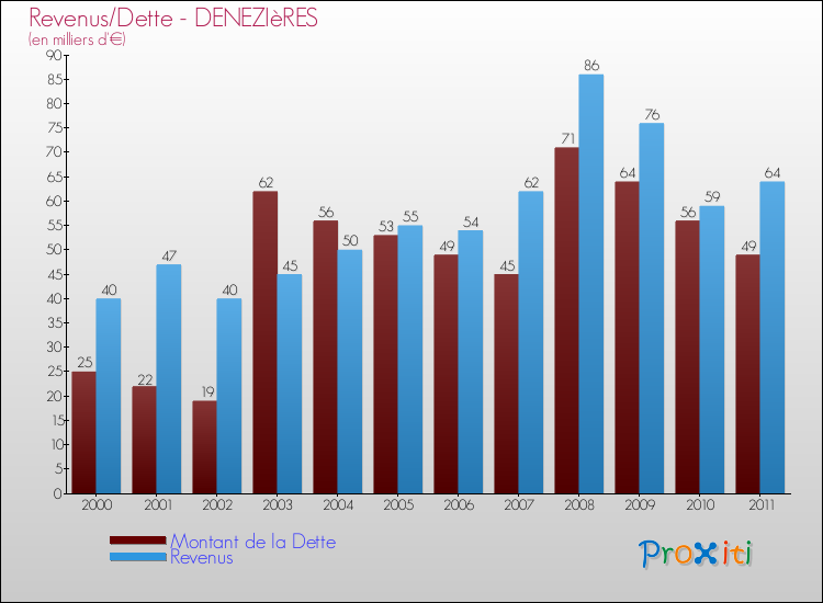 Evolution comparée de la dette et des revenus pour la commune de DENEZIèRES de 2000 à 2011 Comparaison de la dette et des revenus pour DENEZIèRES de 2000 à 2011