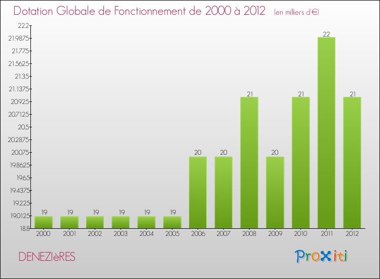 Evolution du montant de la Dotation Globale de Fonctionnement pour la commune de DENEZIèRES de 2000 à 2012 Evolution du montant de la Dotation Globale de Fonctionnement pour DENEZIèRES de 2000 à 2012
