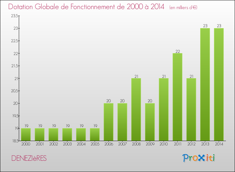 Evolution du montant de la Dotation Globale de Fonctionnement pour la commune de DENEZIèRES de 2000 à 2014 Evolution du montant de la Dotation Globale de Fonctionnement pour DENEZIèRES de 2000 à 2014