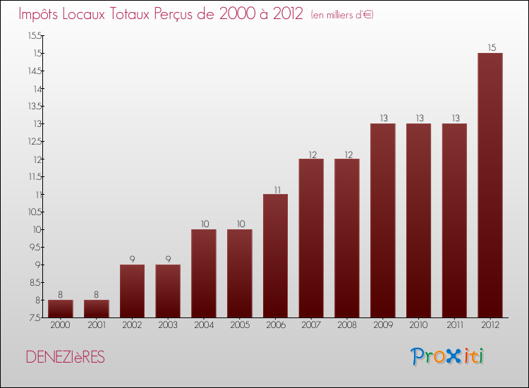 Evolution des Impôts Locaux pour la commune de DENEZIèRES de 2000 à 2012 Evolution des Impôts Locaux pour DENEZIèRES de 2000 à 2012