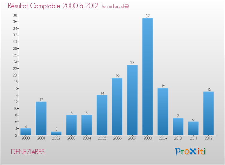 Evolution du résultat comptable pour la commune de DENEZIèRES de 2000 à 2012 Evolution du résultat comptable pour DENEZIèRES de 2000 à 2012