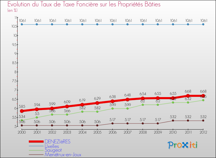 Evolution du taux de la taxe foncière sur le bati pour DENEZIèRES et les communes proches de 2000 à 2012 Comparaison des taux de taxe foncière sur le bati pour DENEZIèRES et les communes voisines de 2000 à 2012