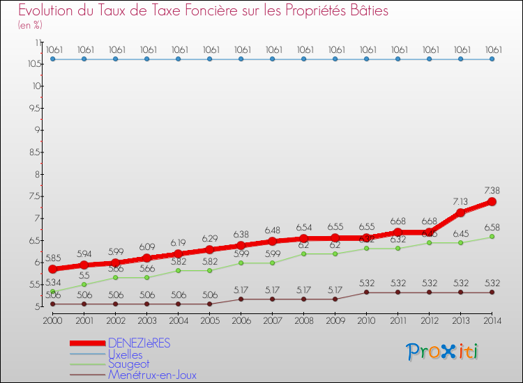 Evolution du taux de la taxe foncière sur le bati pour DENEZIèRES et les communes proches de 2000 à 2014 Comparaison des taux de taxe foncière sur le bati pour DENEZIèRES et les communes voisines de 2000 à 2014