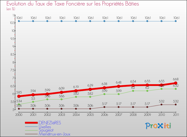 Evolution du taux de la taxe foncière sur le bati pour DENEZIèRES et les communes proches Comparaison des taux de taxe foncière sur le bati pour DENEZIèRES et les communes voisines