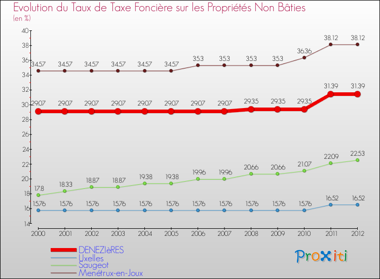 Evolution du taux de la taxe foncière sur les immeubles et terrains non batis pour DENEZIèRES et les communes proches de 2000 à 2012 Comparaison des taux de la taxe foncière sur les immeubles et terrains non batis pour DENEZIèRES et les communes voisines de 2000 à 2012