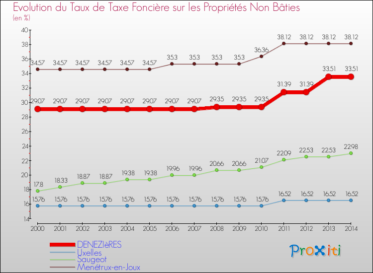 Evolution du taux de la taxe foncière sur les immeubles et terrains non batis pour DENEZIèRES et les communes proches de 2000 à 2014 Comparaison des taux de la taxe foncière sur les immeubles et terrains non batis pour DENEZIèRES et les communes voisines de 2000 à 2014