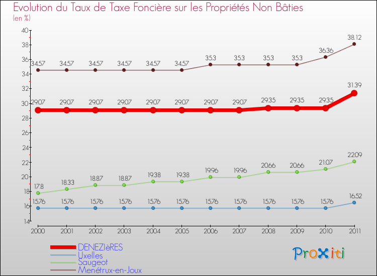 Evolution du taux de la taxe foncière sur les immeubles et terrains non batis pour DENEZIèRES et les communes proches Comparaison des taux de la taxe foncière sur les immeubles et terrains non batis pour DENEZIèRES et les communes voisines