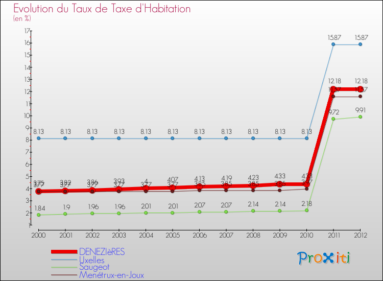 Evolution du taux de la taxe d'habitation pour DENEZIèRES et les communes proches Comparaison des taux de la taxe d'habitation pour DENEZIèRES et les communes voisines