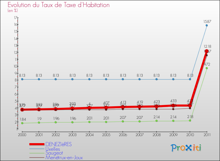 Evolution du taux de la taxe d'habitation pour DENEZIèRES et les communes proches Comparaison des taux de la taxe d'habitation pour DENEZIèRES et les communes voisines