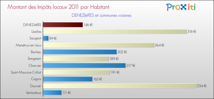 Montant des impôts locaux par Habitant pour DENEZIèRES et les communes proches Comparaison des impôts locaux par habitant pour DENEZIèRES et les communes voisines