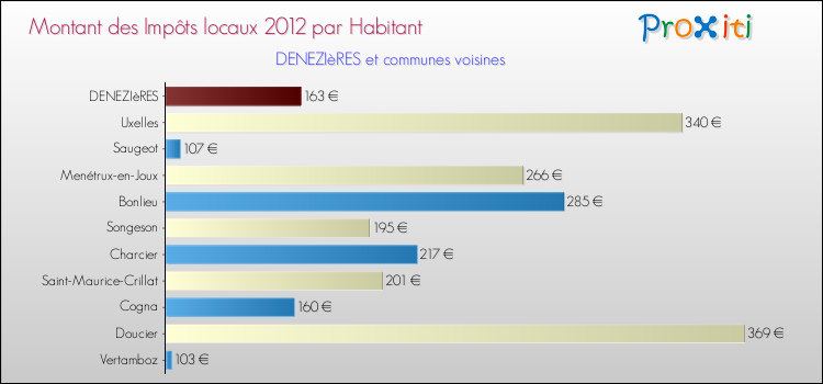 Montant des impôts locaux par Habitant pour DENEZIèRES et les communes proches Comparaison des impôts locaux par habitant pour DENEZIèRES et les communes voisines