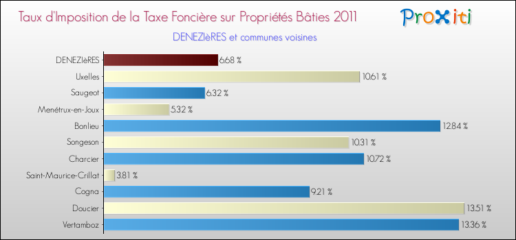 Taux d'imposition de la taxe foncière sur le bati 2011 pour DENEZIèRES et les communes proches Comparaison des taux d'imposition de la taxe foncière sur le bati 2011 pour DENEZIèRES et les communes voisines