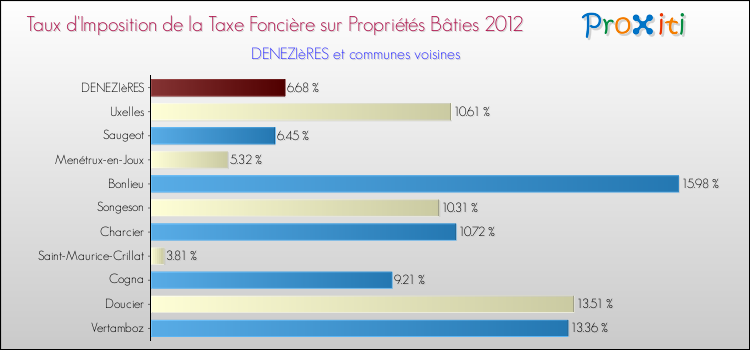 Taux d'imposition de la taxe foncière sur le bati 2012 pour DENEZIèRES et les communes proches Comparaison des taux d'imposition de la taxe foncière sur le bati 2012 pour DENEZIèRES et les communes voisines
