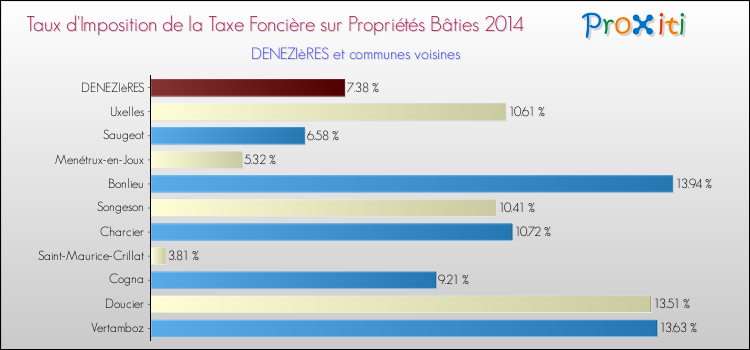 Taux d'imposition de la taxe foncière sur le bati 2014 pour DENEZIèRES et les communes proches Comparaison des taux d'imposition de la taxe foncière sur le bati 2014 pour DENEZIèRES et les communes voisines