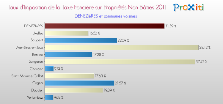 Taux d'imposition de la taxe foncière sur les immeubles et terrains non batis 2011 pour DENEZIèRES et les communes proches Comparaison des taux d'imposition de la taxe foncière sur les immeubles et terrains non batis 2011 pour DENEZIèRES et les communes voisines