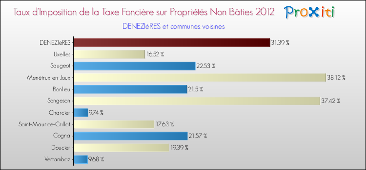 Taux d'imposition de la taxe foncière sur les immeubles et terrains non batis 2012 pour DENEZIèRES et les communes proches Comparaison des taux d'imposition de la taxe foncière sur les immeubles et terrains non batis 2012 pour DENEZIèRES et les communes voisines