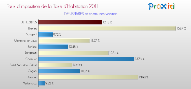 Taux d'imposition de la taxe d'habitation 2011 pour DENEZIèRES et les communes proches Comparaison des taux d'imposition de la taxe d'habitation 2011 pour DENEZIèRES et les communes voisines
