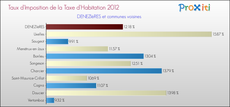 Taux d'imposition de la taxe d'habitation 2012 pour DENEZIèRES et les communes proches Comparaison des taux d'imposition de la taxe d'habitation 2012 pour DENEZIèRES et les communes voisines