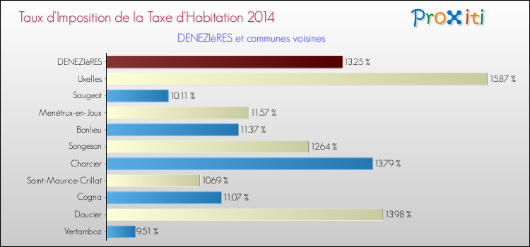 Taux d'imposition de la taxe d'habitation 2014 pour DENEZIèRES et les communes proches Comparaison des taux d'imposition de la taxe d'habitation 2014 pour DENEZIèRES et les communes voisines