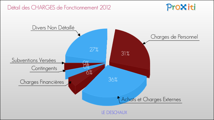 Décomposition des Charges de Fonctionnement 2012 de la commune de LE DESCHAUX Charges de Fonctionnement 2012 pour la commune de LE DESCHAUX