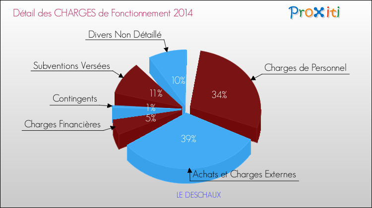 Décomposition des Charges de Fonctionnement 2014 de la commune de LE DESCHAUX Charges de Fonctionnement 2014 pour la commune de LE DESCHAUX