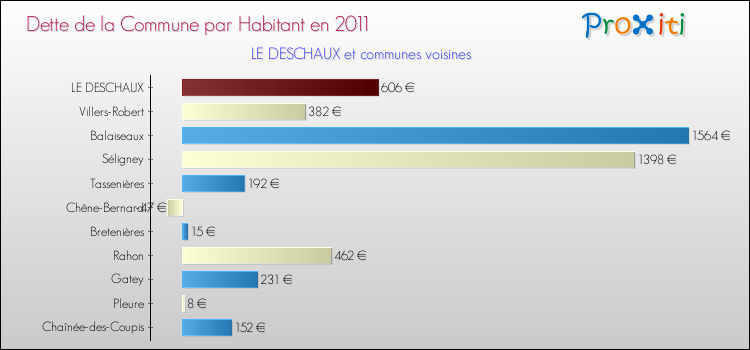 Dette par habitant de la commune en 2011 pour LE DESCHAUX et les communes proches Comparaison de la dette par habitant de la commune en 2011 pour LE DESCHAUX et les communes voisines