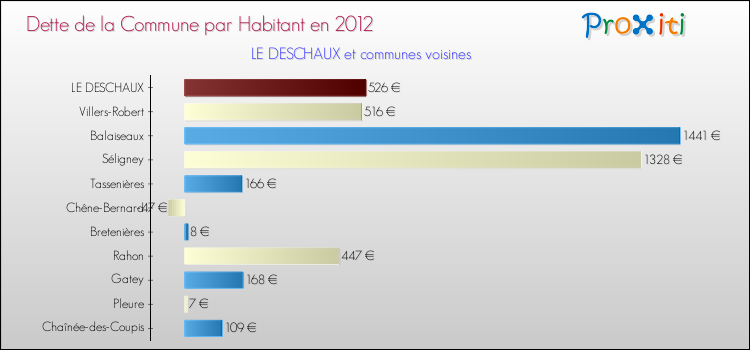 Dette par habitant de la commune en 2012 pour LE DESCHAUX et les communes proches Comparaison de la dette par habitant de la commune en 2012 pour LE DESCHAUX et les communes voisines