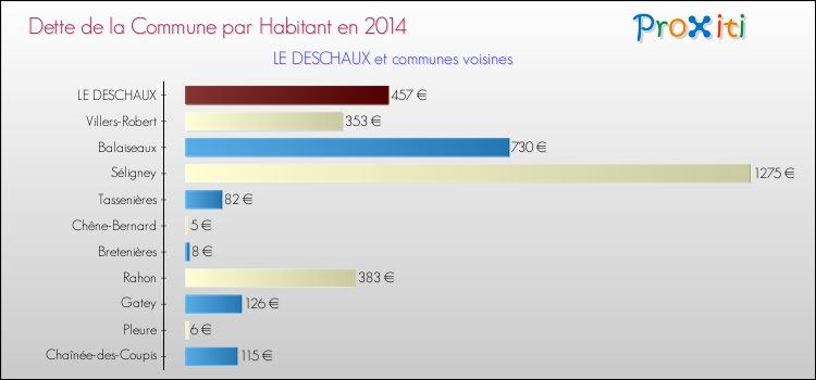 Dette par habitant de la commune en 2014 pour LE DESCHAUX et les communes proches Comparaison de la dette par habitant de la commune en 2014 pour LE DESCHAUX et les communes voisines