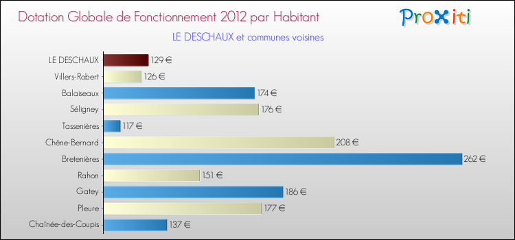 Montant des dotations globales de fonctionnement DGF par Habitant pour LE DESCHAUX et les communes proches Comparaison des des dotations globales de fonctionnement DGF par habitant pour LE DESCHAUX et les communes voisines