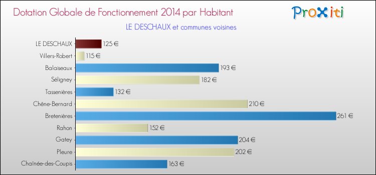 Montant des dotations globales de fonctionnement DGF par Habitant pour LE DESCHAUX et les communes proches en 2014. Comparaison des des dotations globales de fonctionnement DGF par habitant pour LE DESCHAUX et les communes voisines en 2014.