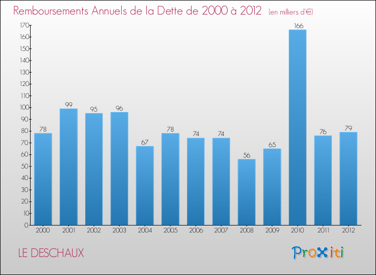 Evolution de l'annuité de la dette pour la commune de LE DESCHAUX de 2000 à 2012 Annuités de la dette pour LE DESCHAUX de 2000 à 2012