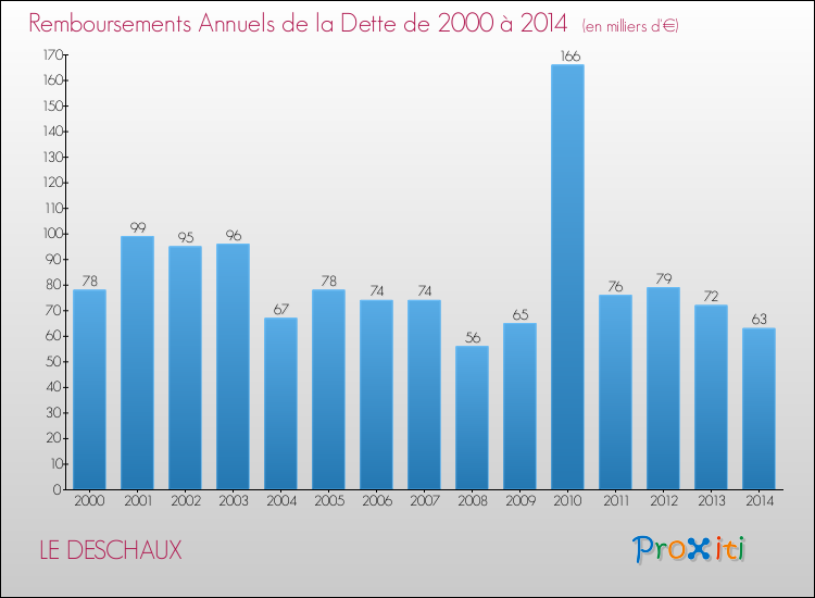 Evolution de l'annuité de la dette pour la commune de LE DESCHAUX de 2000 à 2014 Annuités de la dette pour LE DESCHAUX de 2000 à 2014