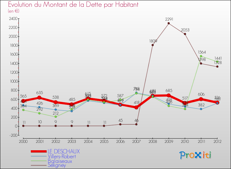Evolution de la dette par habitant pour la commune de LE DESCHAUX et les communes proches de 2000 à 2012 Comparaison de la dette par habitant pour LE DESCHAUX et les communes voisines de 2000 à 2012