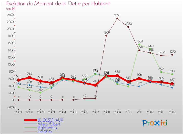 Evolution de la dette par habitant pour la commune de LE DESCHAUX et les communes proches de 2000 à 2014 Comparaison de la dette par habitant pour LE DESCHAUX et les communes voisines de 2000 à 2014