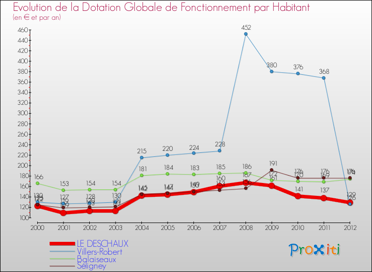 Evolution et montant de la dotation globale de fonctionnement par Habitant pour LE DESCHAUX et les communes proches Comparaison des dotations globales de fonctionnement par habitant pour LE DESCHAUX et les communes voisines