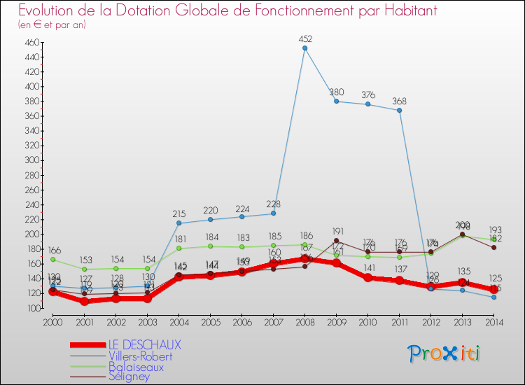 Evolution et montant de la dotation globale de fonctionnement par Habitant pour LE DESCHAUX et les communes proches de 2000 à 2014. Comparaison des dotations globales de fonctionnement par habitant pour LE DESCHAUX et les communes voisines de 2000 à 2014.
