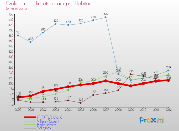 Evolution et montant des impôts locaux par Habitant pour LE DESCHAUX et les communes proches Comparaison des impôts locaux par habitant pour LE DESCHAUX et les communes voisines