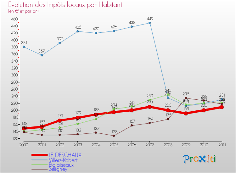 Evolution et montant des impôts locaux par Habitant pour LE DESCHAUX et les communes proches Comparaison des impôts locaux par habitant pour LE DESCHAUX et les communes voisines