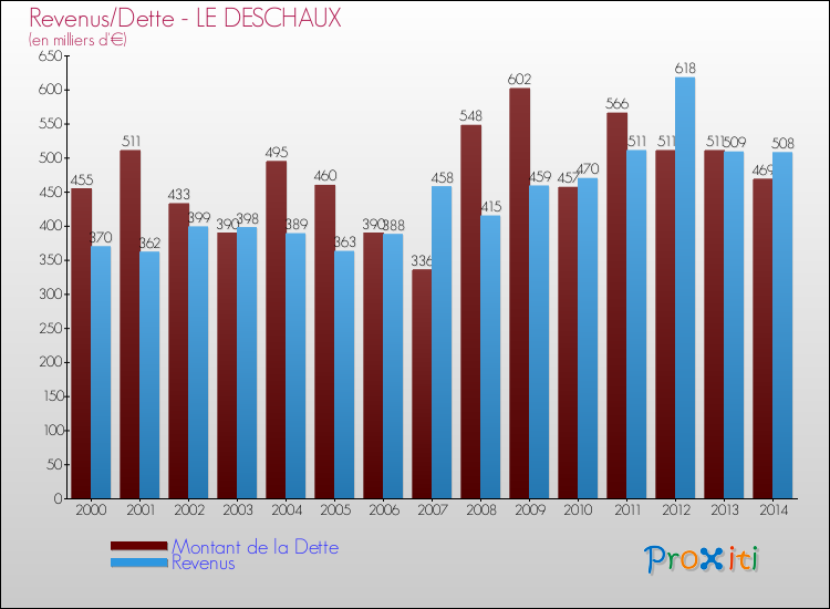 Evolution comparée de la dette et des revenus pour la commune de LE DESCHAUX de 2000 à 2014 Comparaison de la dette et des revenus pour LE DESCHAUX de 2000 à 2014