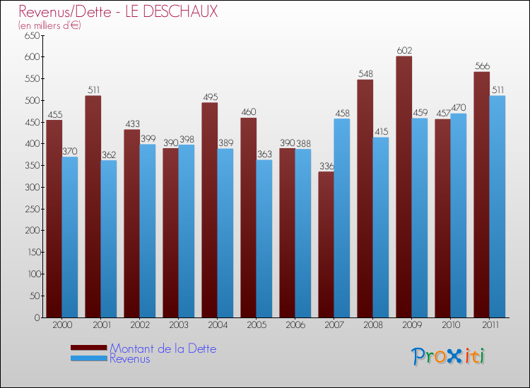 Evolution comparée de la dette et des revenus pour la commune de LE DESCHAUX de 2000 à 2011 Comparaison de la dette et des revenus pour LE DESCHAUX de 2000 à 2011