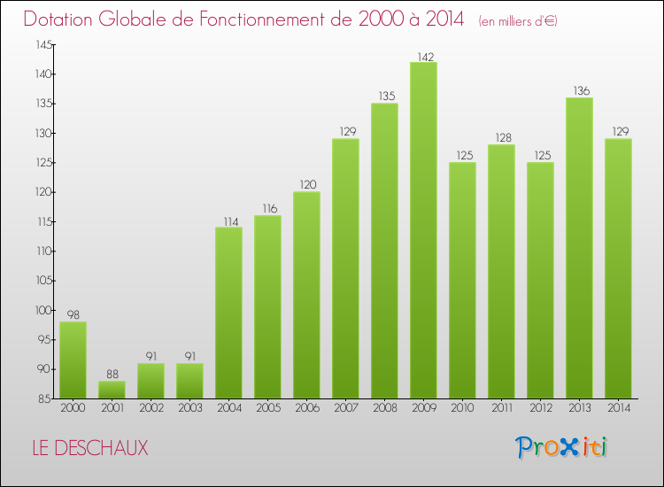 Evolution du montant de la Dotation Globale de Fonctionnement pour la commune de LE DESCHAUX de 2000 à 2014 Evolution du montant de la Dotation Globale de Fonctionnement pour LE DESCHAUX de 2000 à 2014