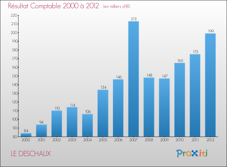 Evolution du résultat comptable pour la commune de LE DESCHAUX de 2000 à 2012 Evolution du résultat comptable pour LE DESCHAUX de 2000 à 2012