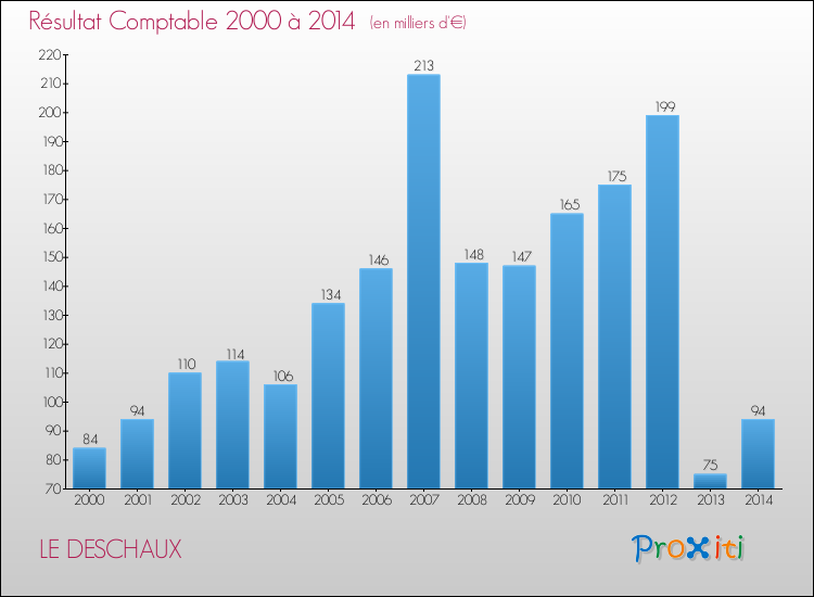 Evolution du résultat comptable pour la commune de LE DESCHAUX de 2000 à 2014 Evolution du résultat comptable pour LE DESCHAUX de 2000 à 2014