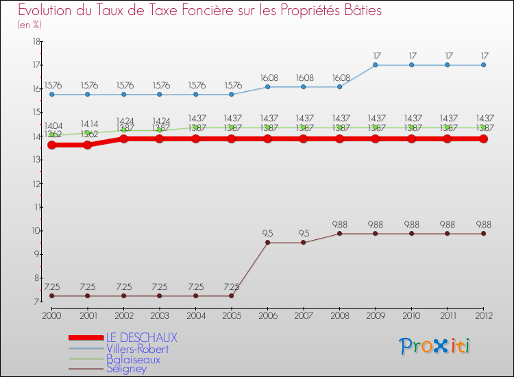 Evolution du taux de la taxe foncière sur le bati pour LE DESCHAUX et les communes proches de 2000 à 2012 Comparaison des taux de taxe foncière sur le bati pour LE DESCHAUX et les communes voisines de 2000 à 2012