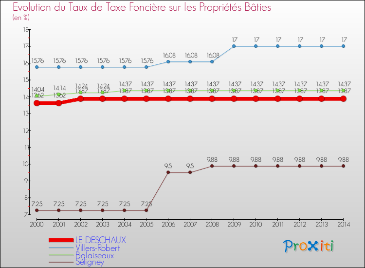 Evolution du taux de la taxe foncière sur le bati pour LE DESCHAUX et les communes proches de 2000 à 2014 Comparaison des taux de taxe foncière sur le bati pour LE DESCHAUX et les communes voisines de 2000 à 2014