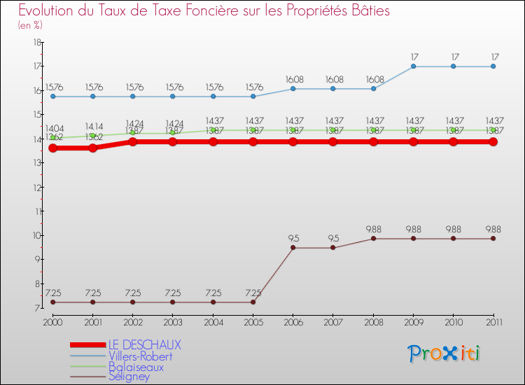 Evolution du taux de la taxe foncière sur le bati pour LE DESCHAUX et les communes proches Comparaison des taux de taxe foncière sur le bati pour LE DESCHAUX et les communes voisines
